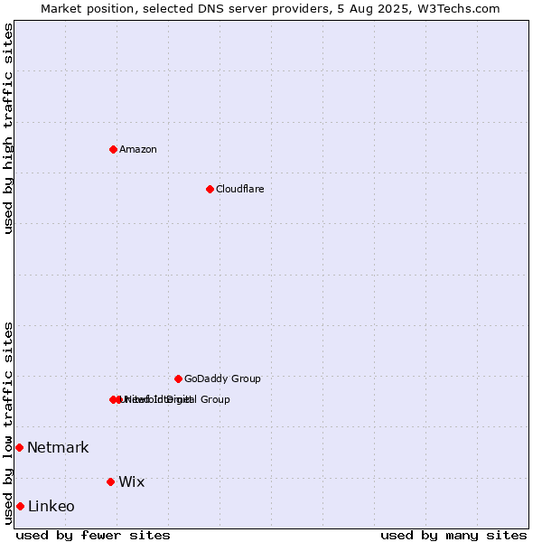 Market position of Wix vs. Linkeo vs. Netmark