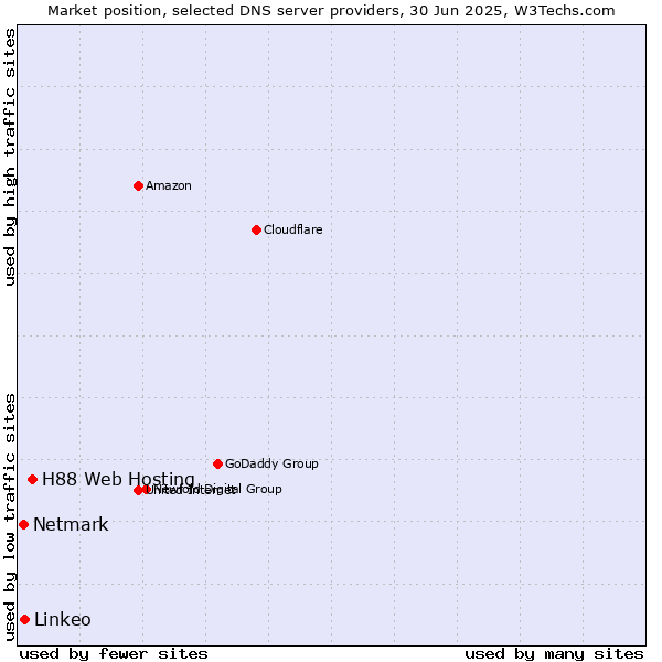 Market position of H88 Web Hosting vs. Linkeo vs. Netmark