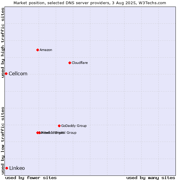Market position of Linkeo vs. Cellcom