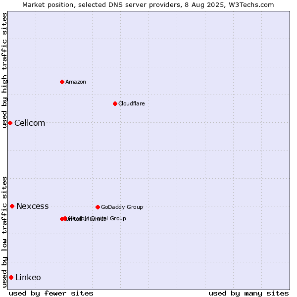 Market position of Nexcess vs. Linkeo vs. Cellcom