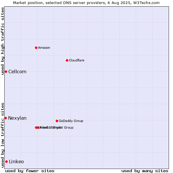 Market position of Linkeo vs. Cellcom vs. Nexylan