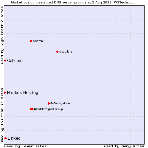 Market position of Linkeo vs. Cellcom vs. Nimbus Hosting