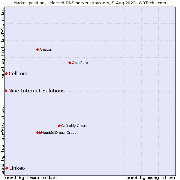 Market position of Linkeo vs. Cellcom vs. Nine Internet Solutions