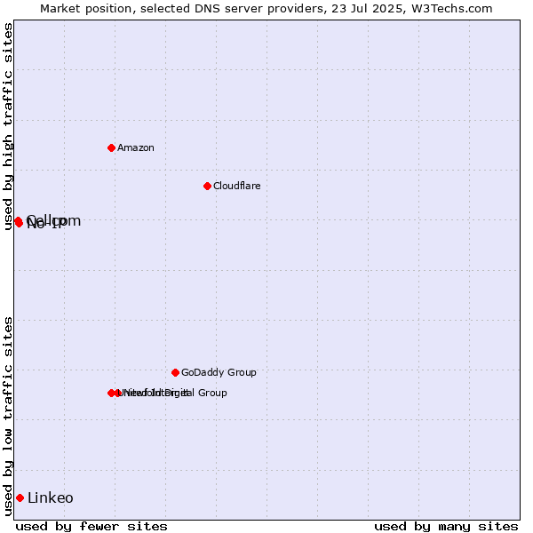 Market position of Linkeo vs. No-IP vs. Cellcom