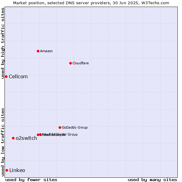 Market position of o2switch vs. Linkeo vs. Cellcom