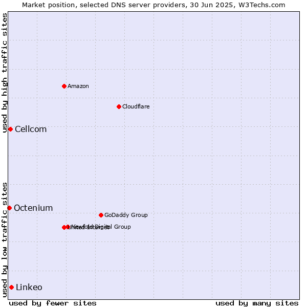 Market position of Linkeo vs. Cellcom vs. Octenium