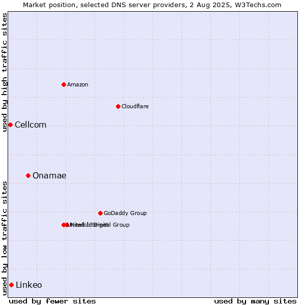 Market position of Onamae vs. Linkeo vs. Cellcom