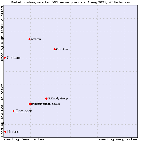 Market position of One.com vs. Linkeo vs. Cellcom