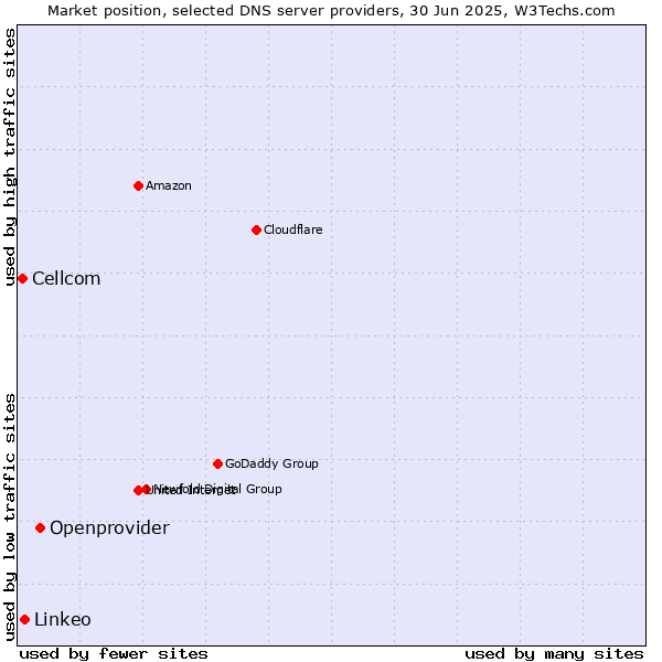 Market position of Openprovider vs. Linkeo vs. Cellcom