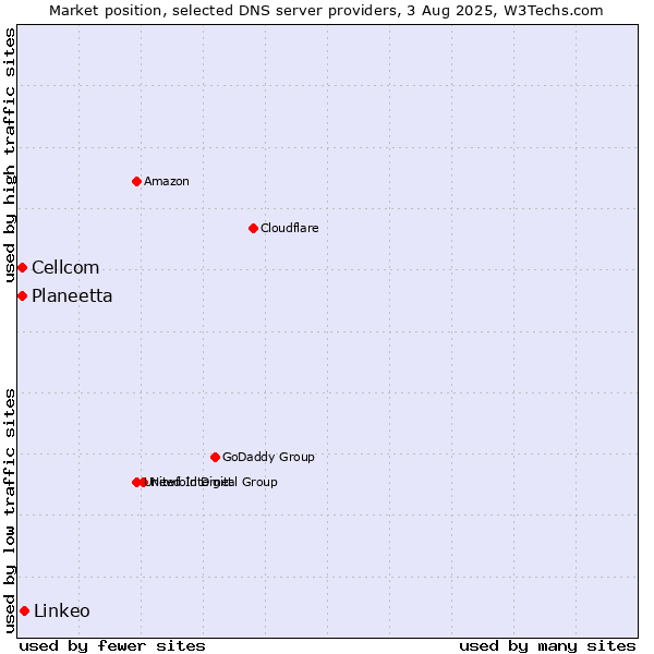 Market position of Linkeo vs. Planeetta vs. Cellcom