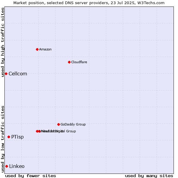 Market position of PTisp vs. Linkeo vs. Cellcom