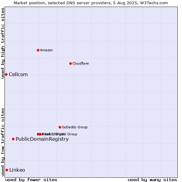 Market position of PublicDomainRegistry vs. Linkeo vs. Cellcom