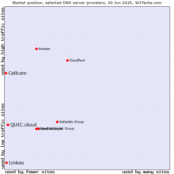 Market position of QUIC.cloud vs. Linkeo vs. Cellcom