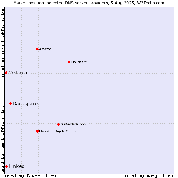 Market position of Rackspace vs. Linkeo vs. Cellcom