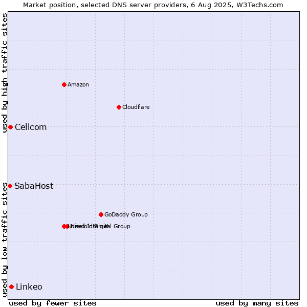 Market position of Linkeo vs. Cellcom vs. SabaHost