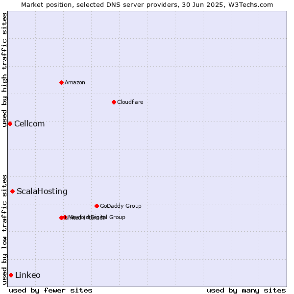 Market position of ScalaHosting vs. Linkeo vs. Cellcom