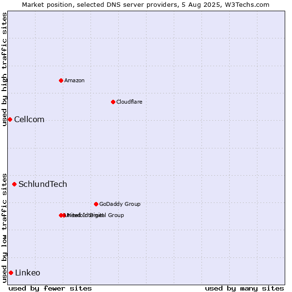Market position of SchlundTech vs. Linkeo vs. Cellcom