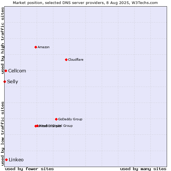 Market position of Linkeo vs. Cellcom vs. Selly