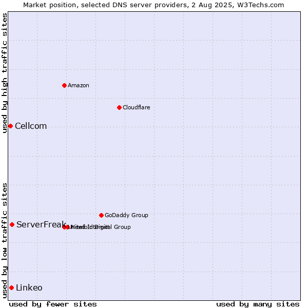 Market position of ServerFreak vs. Linkeo vs. Cellcom