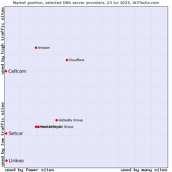 Market position of Linkeo vs. Setcor vs. Cellcom