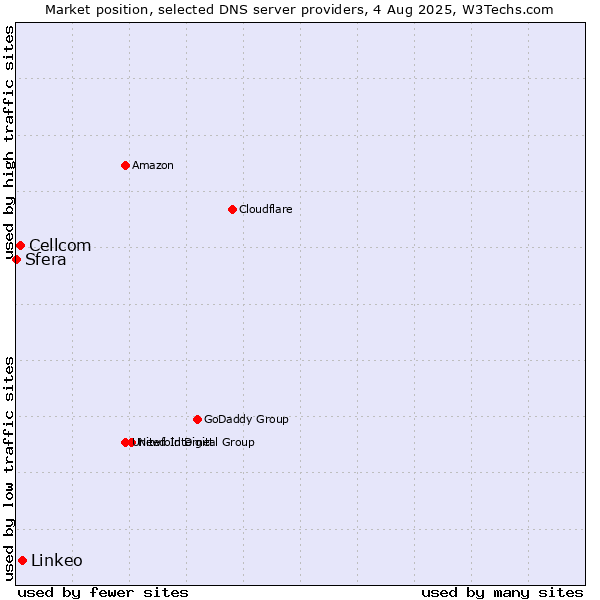 Market position of Linkeo vs. Cellcom vs. Sfera
