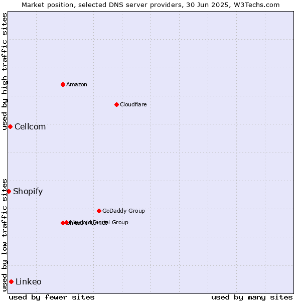 Market position of Linkeo vs. Cellcom vs. Shopify