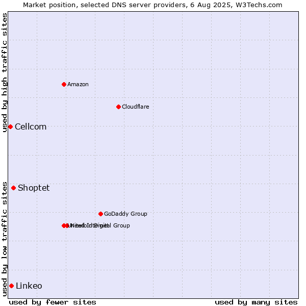 Market position of Shoptet vs. Linkeo vs. Cellcom