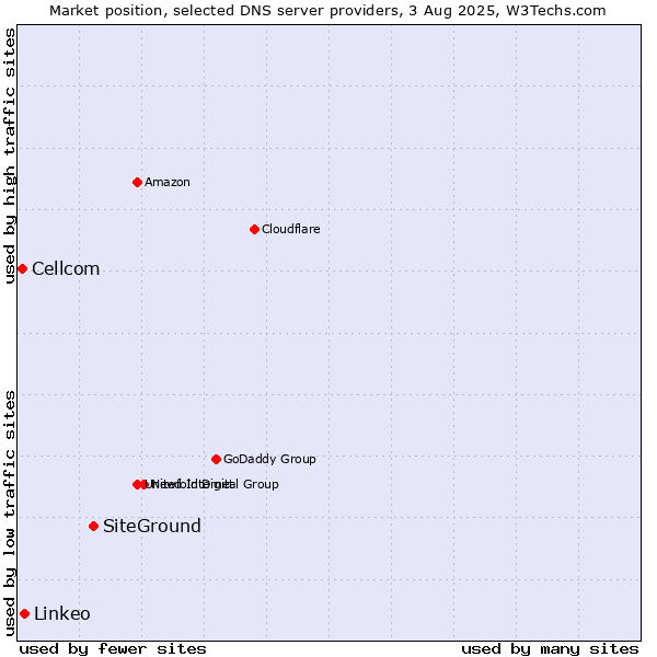 Market position of SiteGround vs. Linkeo vs. Cellcom