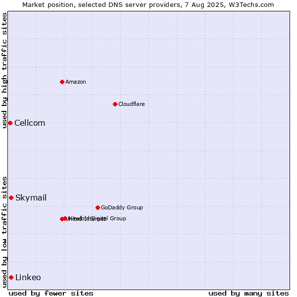 Market position of Skymail vs. Linkeo vs. Cellcom