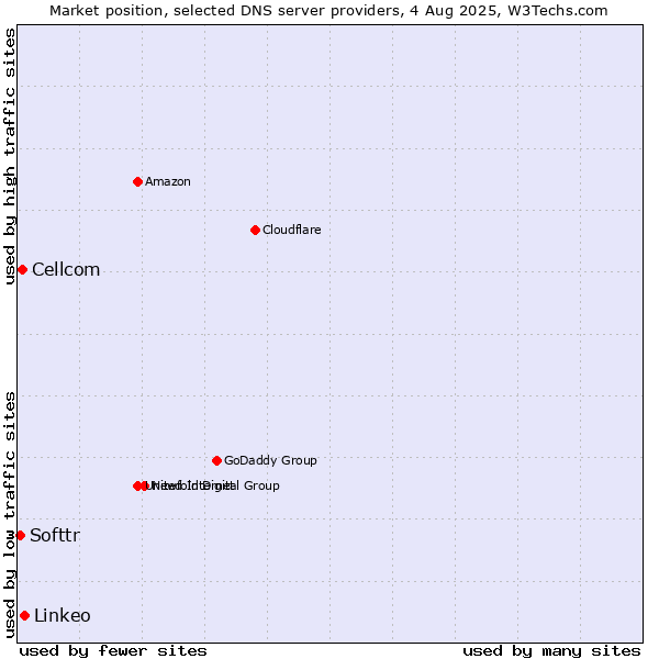Market position of Linkeo vs. Cellcom vs. Softtr