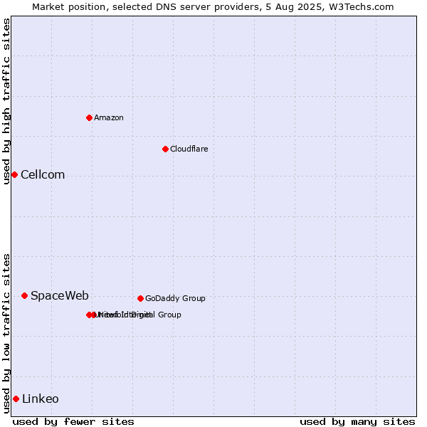 Market position of SpaceWeb vs. Linkeo vs. Cellcom