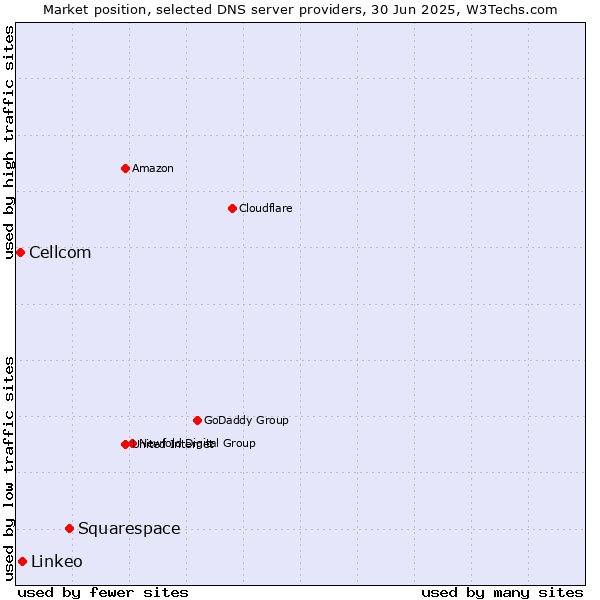 Market position of Squarespace vs. Linkeo vs. Cellcom