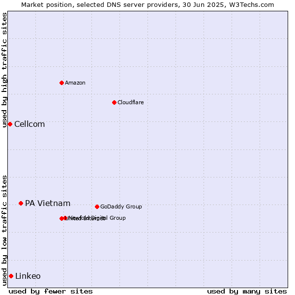 Market position of PA Vietnam vs. Linkeo vs. Cellcom