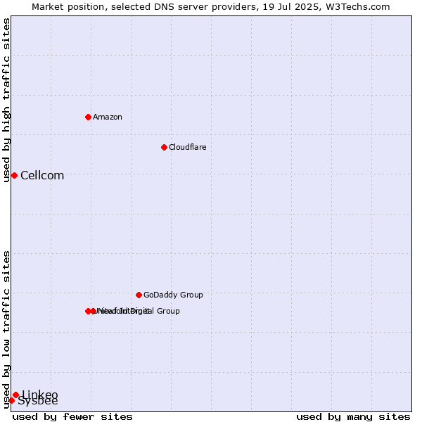 Market position of Linkeo vs. Cellcom vs. Sysbee