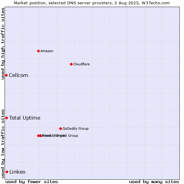 Market position of Total Uptime vs. Linkeo vs. Cellcom