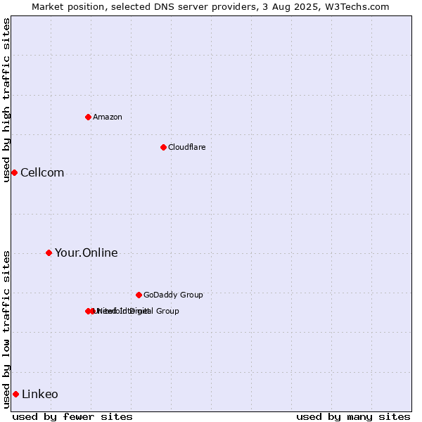 Market position of Your.Online vs. Linkeo vs. Cellcom