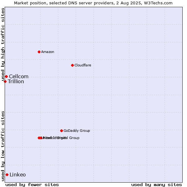 Market position of Linkeo vs. Cellcom vs. Trillion