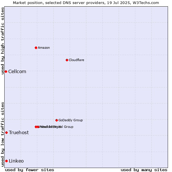 Market position of Truehost vs. Linkeo vs. Cellcom