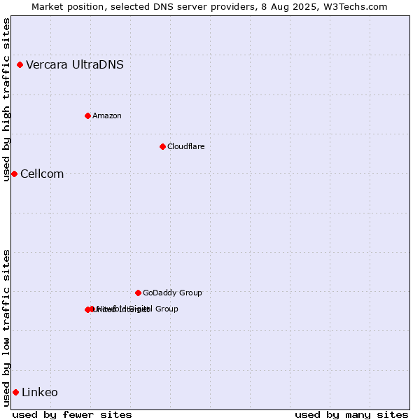 Market position of Vercara UltraDNS vs. Linkeo vs. Cellcom