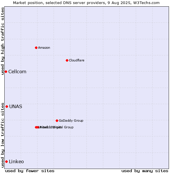 Market position of UNAS vs. Linkeo vs. Cellcom