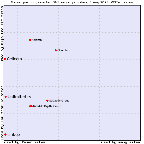 Market position of Unlimited.rs vs. Linkeo vs. Cellcom