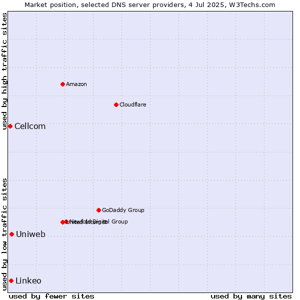 Market position of Uniweb vs. Linkeo vs. Cellcom