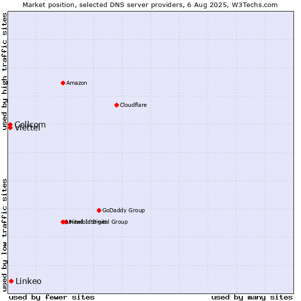 Market position of Linkeo vs. Cellcom vs. Viettel
