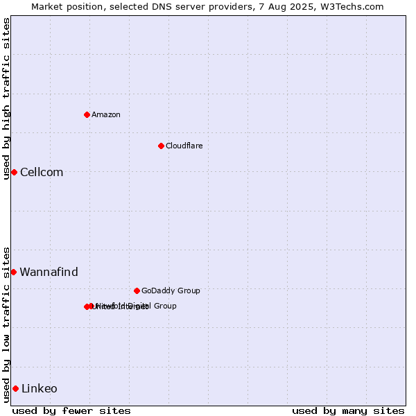 Market position of Linkeo vs. Cellcom vs. Wannafind