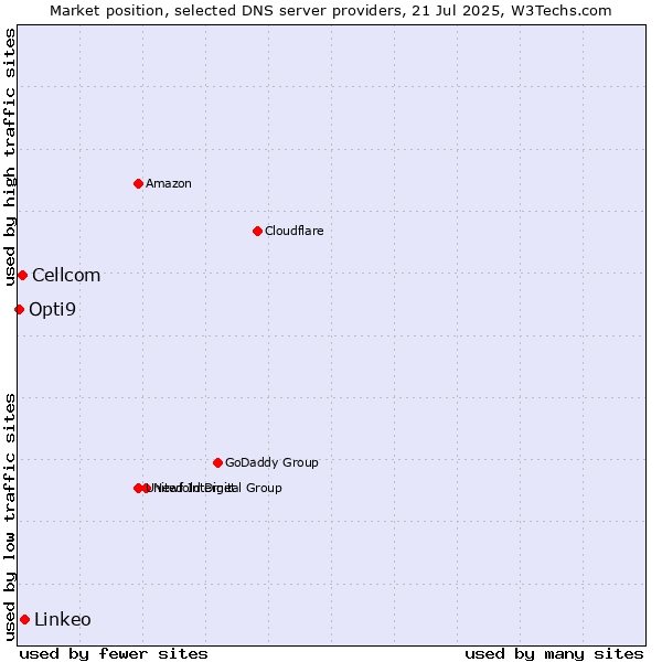 Market position of Linkeo vs. Cellcom vs. Opti9