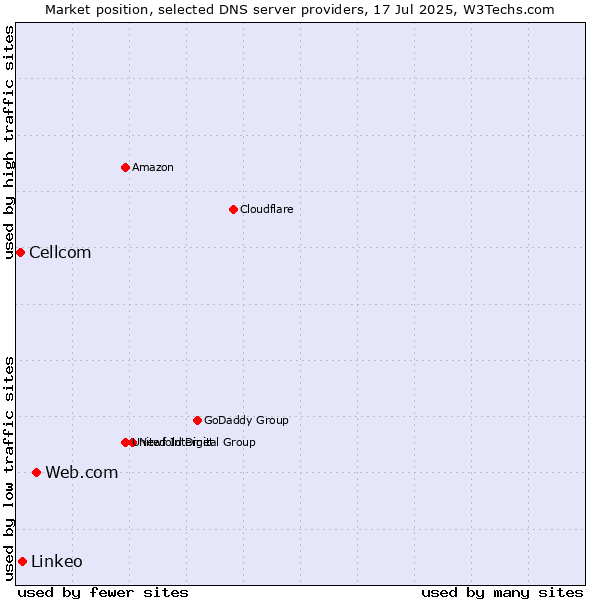 Market position of Web.com vs. Linkeo vs. Cellcom