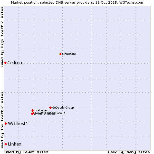 Market position of Webhost1 vs. Linkeo vs. Cellcom