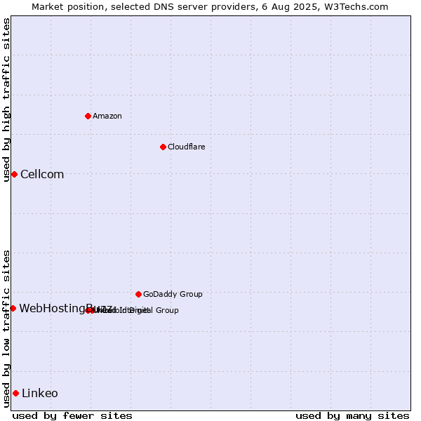 Market position of Linkeo vs. Cellcom vs. WebHostingBuzz