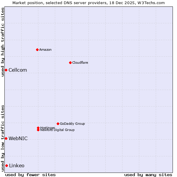 Market position of Linkeo vs. WebNIC vs. Cellcom