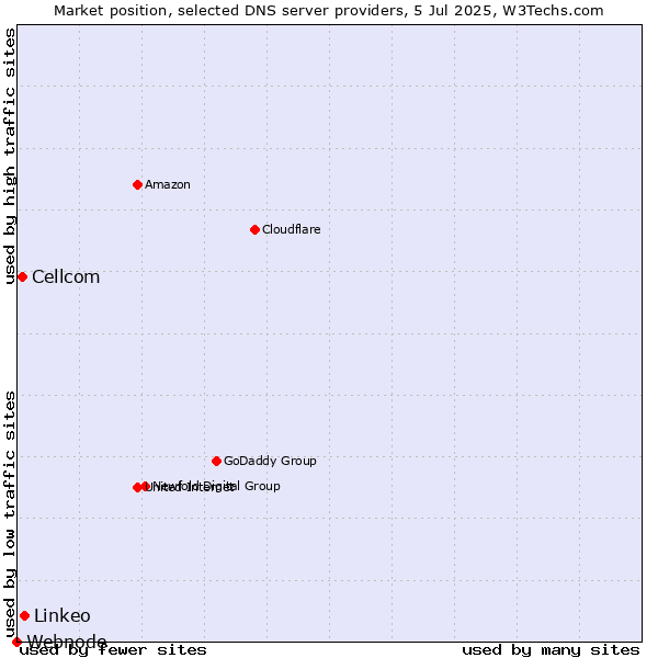Market position of Linkeo vs. Cellcom vs. Webnode